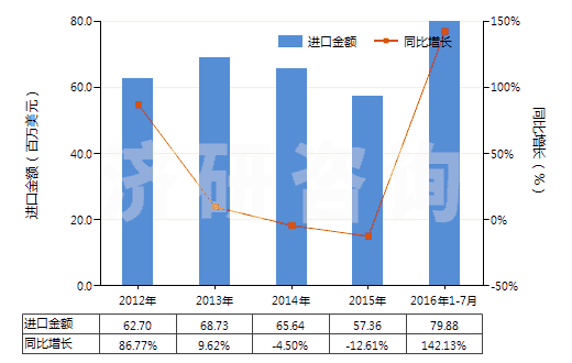 2012-2016年7月中國鋰的碳酸鹽(HS28369100)進(jìn)口總額及增速統(tǒng)計(jì)